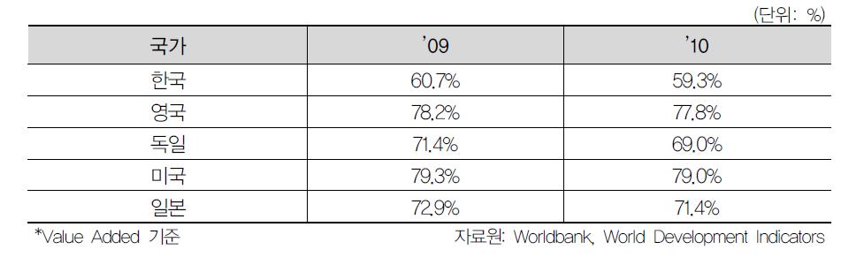 서비스산업의 GDP 구성비 국가 간 비교