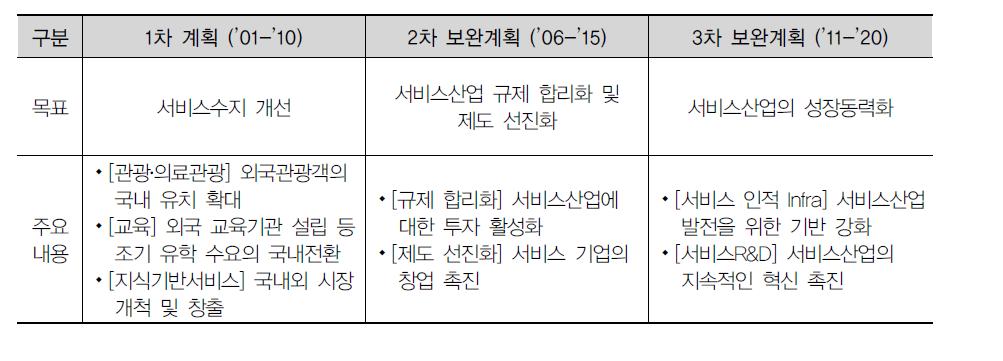 서비스산업 선진화 방안 (Service-Progress Ⅰ,Ⅱ,Ⅲ) 요약