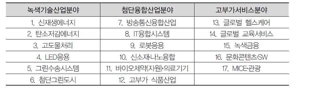 3대 분야 17대 신성장동력