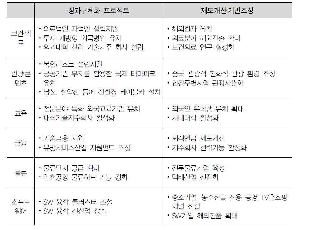 7개 분야 과제개요