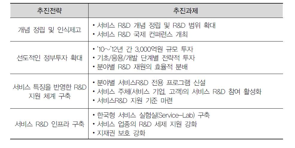 ‘서비스 R&D 활성화 방안’ 서비스 R&D 추진전략