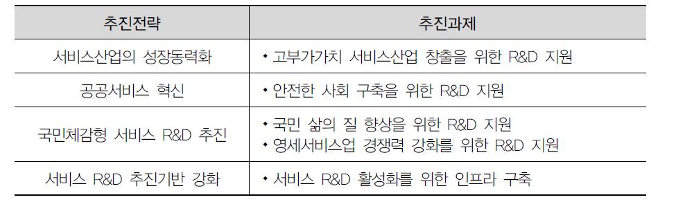 ‘서비스 R&D 추진 종합계획’ 서비스 R&D 추진전략