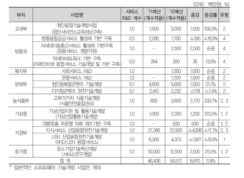 서비스R&D 투자현황 (‘서비스R&D 추진종합계획’, 2012)