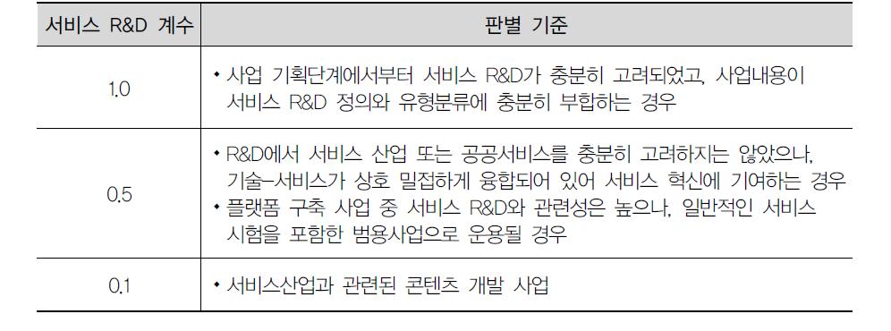 서비스R&D 계수 기준 (‘서비스R&D추진종합계획’, 2012)