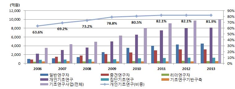 기초연구사업 투자현황 및 기초연구사업 대비 개인기초연구 비중; 2006~2013
