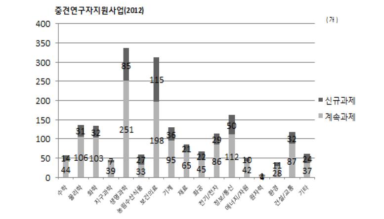 2012 중견연구자지원사업 분야별 배분현황(대분류)