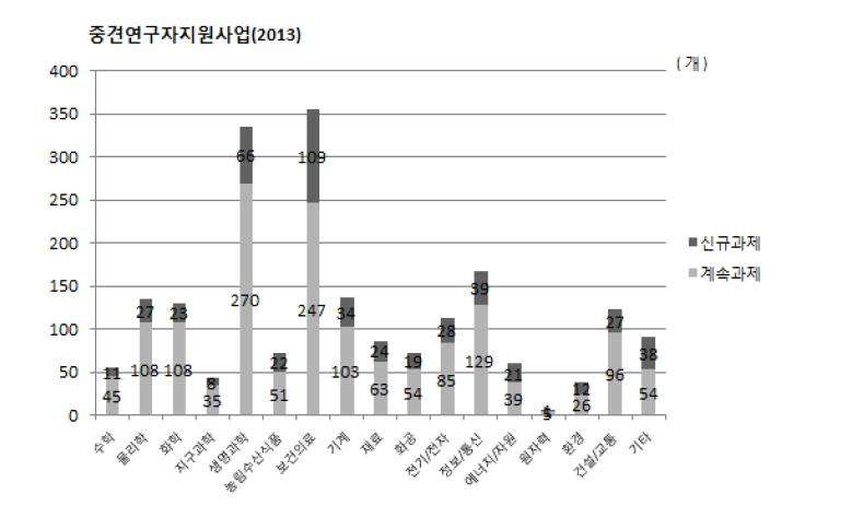 2013 중견연구자지원사업 분야별 배분현황(대분류)