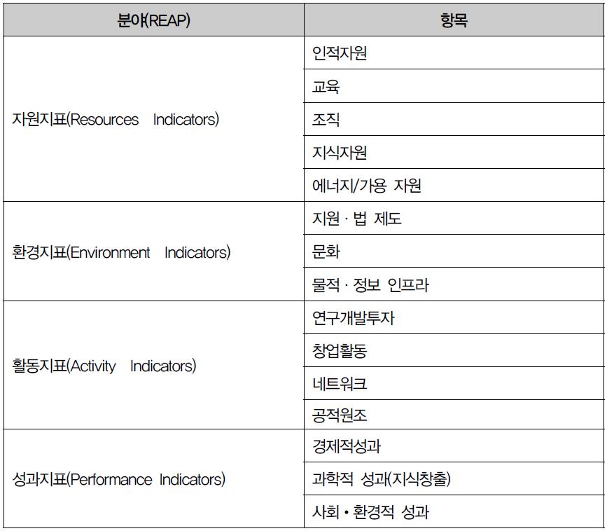 FIRST-REAP 지표 프레임 분야 및 항목