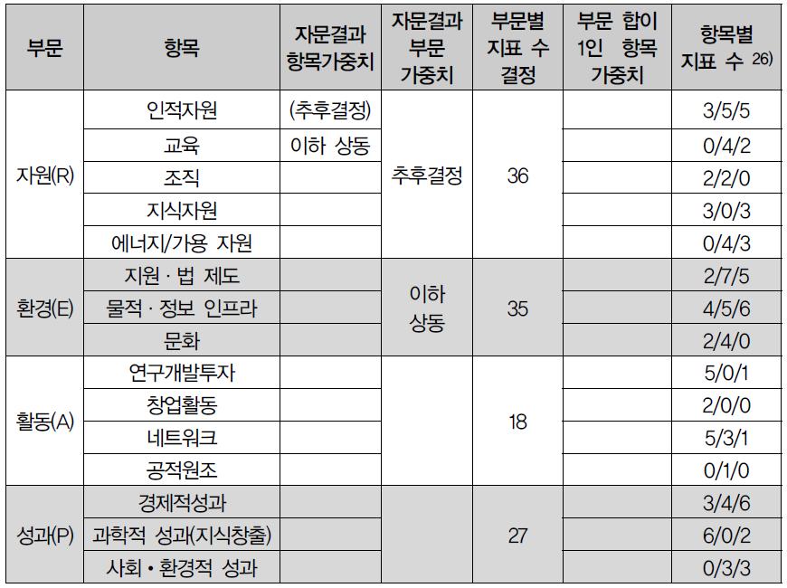 전문가 자문/설문을 통한 가중치 및 지표 수 결정(예시)