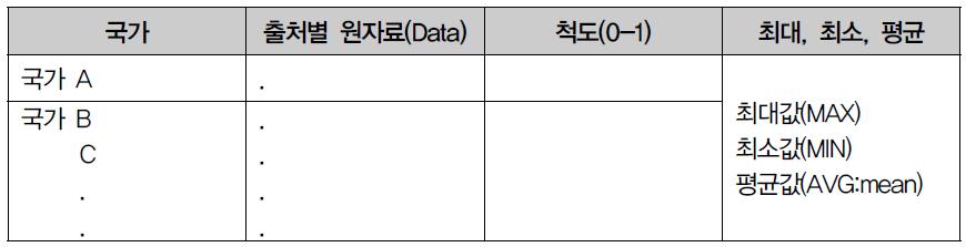 각 지표별 점수의 최대, 최소, 평균값(mean) 산출과정