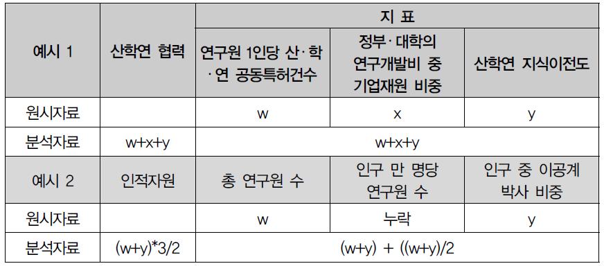 지표값 누락시 항목 지수 산출 예시