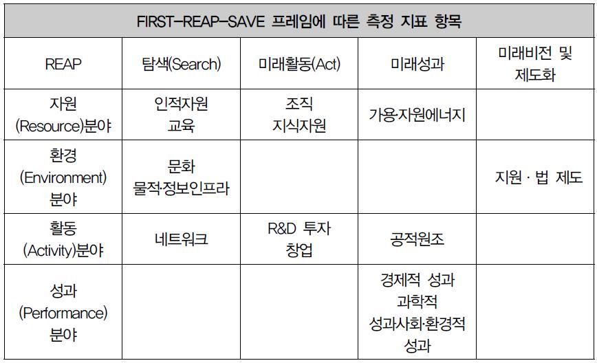 FIRST-REAP-SAVE 프레임