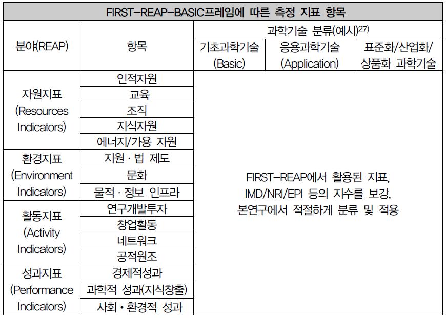 FIRST-REAP-BASIC 프레임 및 항목