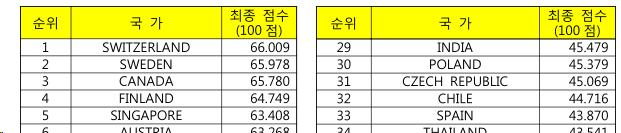 국가과학기술 미래준비지수(예시 1)