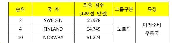 국가 집단별 과학기술 미래준비지수 비교(예시 1)