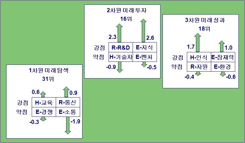 과학기술 미래 준비 강점과 약점 비교(예시)