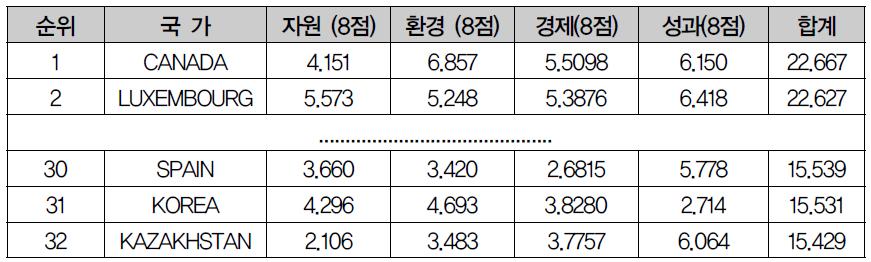 00분야 국가별 순위(예시)