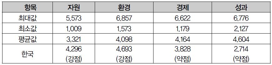 REAP 분야에서 한국의 위치(예시)