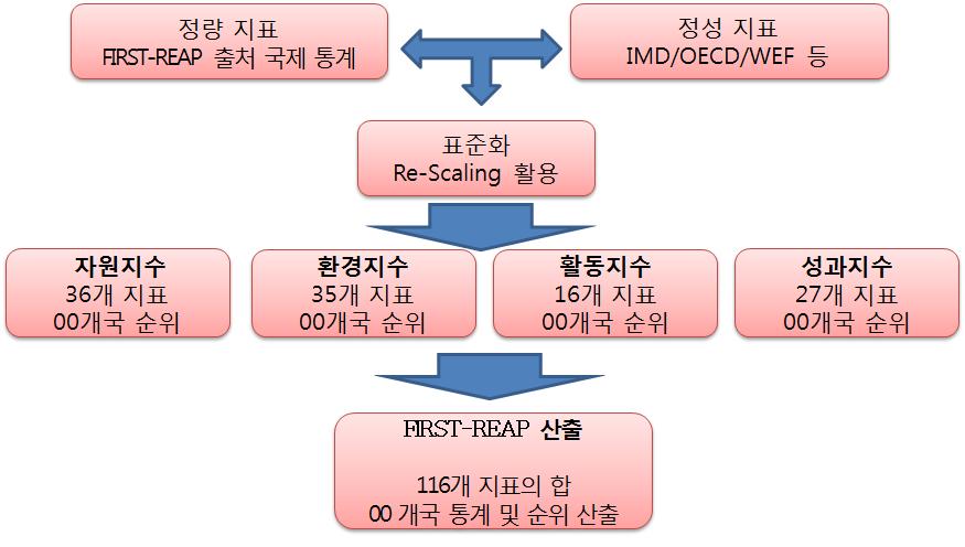 미래준비 측정(FIRST-REAP) 지수 도출 과정