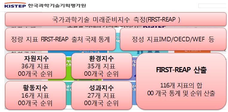 국가과학기술 미래준비지수 측정 Web 시스템 메뉴(예시)