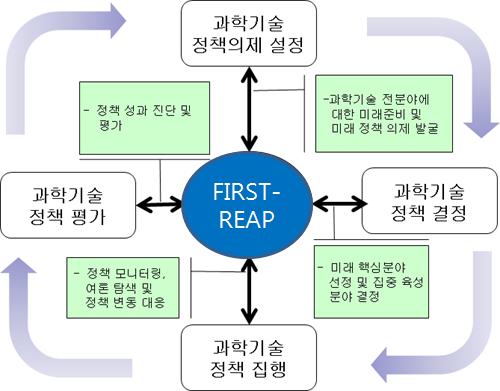 과학기술정책 순환과정