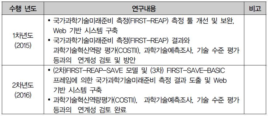 후속연구 1/2차 연구내용