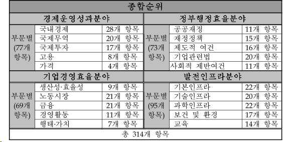 IMD – WCI 지표 구성(요약)