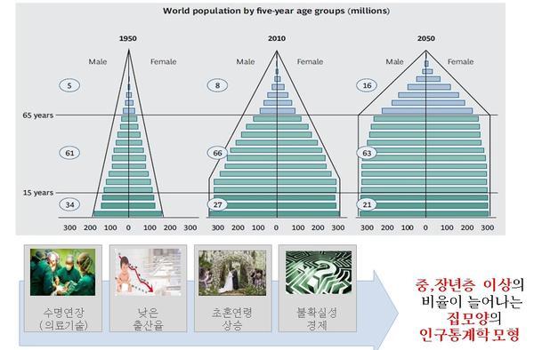 인구학 통계모형