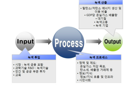 저탄소 사회의 시스템 과정