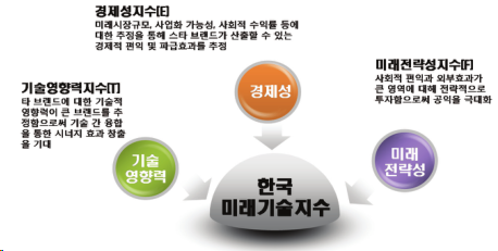 한국미래기술지수 개념도