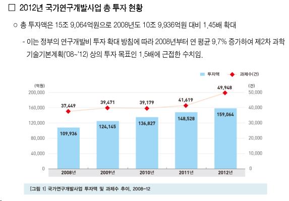 국가연구개발사업 총투자현황 조사분석(예시)