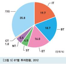 6T 분석 예시