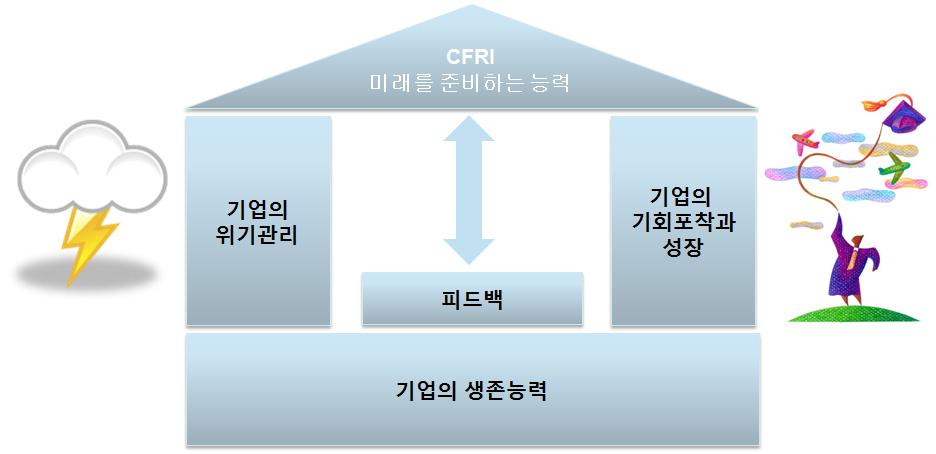 기업의 미래준비 능력 4 요소