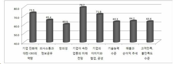 조직의 생존영역 미래준비 평가점수