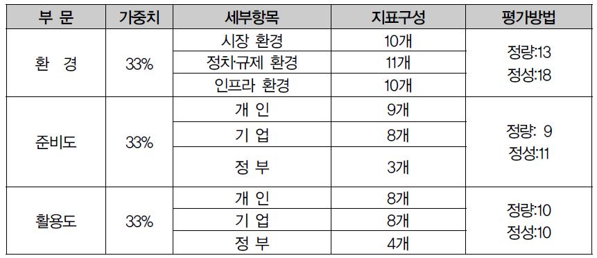 WEF 네트워크 준비지수 부문별 항목 및 평가(예시)