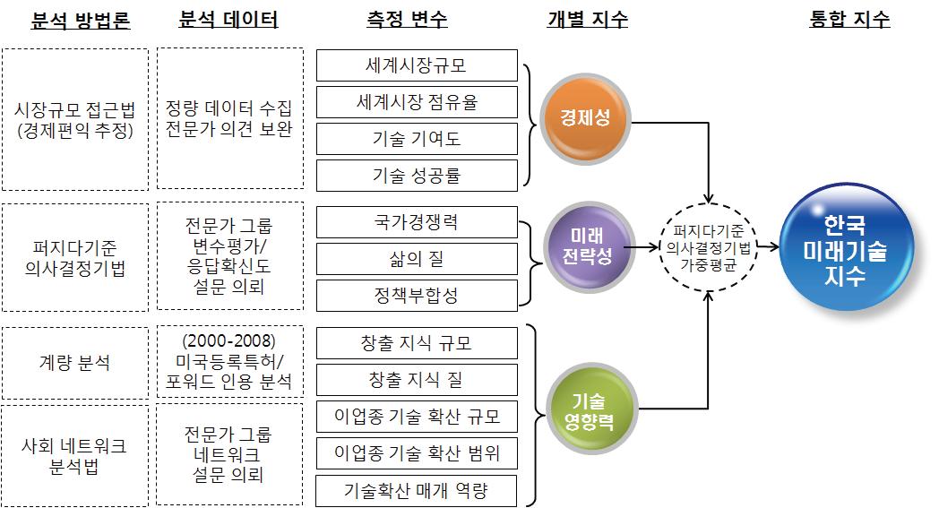 한국미래기술지수의 구성과 분석방법론