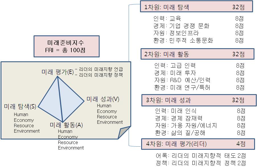 국가미래준비 지수 프레임 및 영역