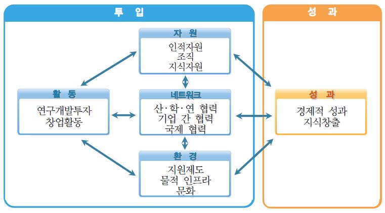 과학기술혁신역량 평가 기본프레임