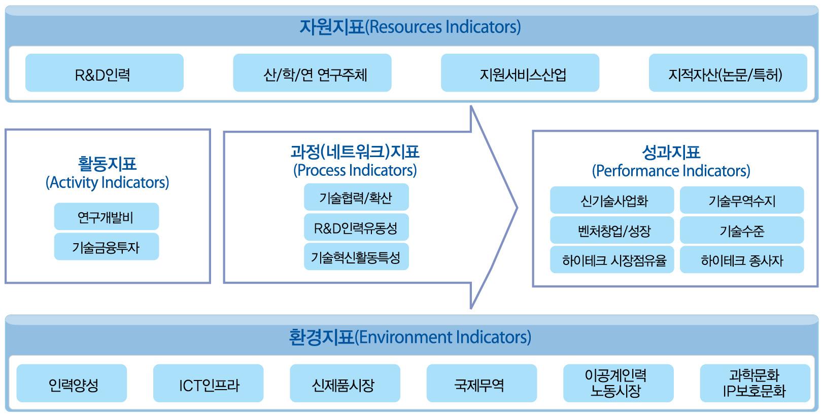 COSTII 지수설계의 기본틀