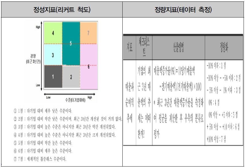 지표평가(예시)