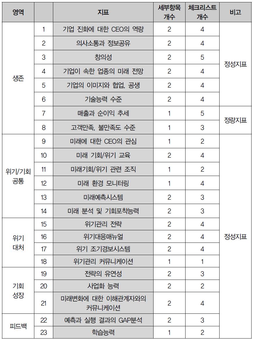 기업 미래준비지수(CFRI)의 구성