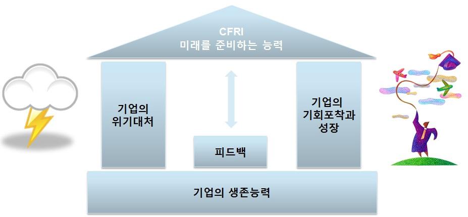 조직의 미래 대비 능력 프레임워크