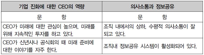 조직미래준비지수 평가 설문항목