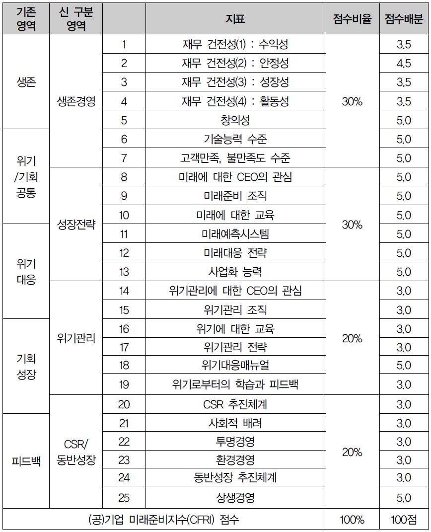 공기업 미래준비 평가 지수 프레임