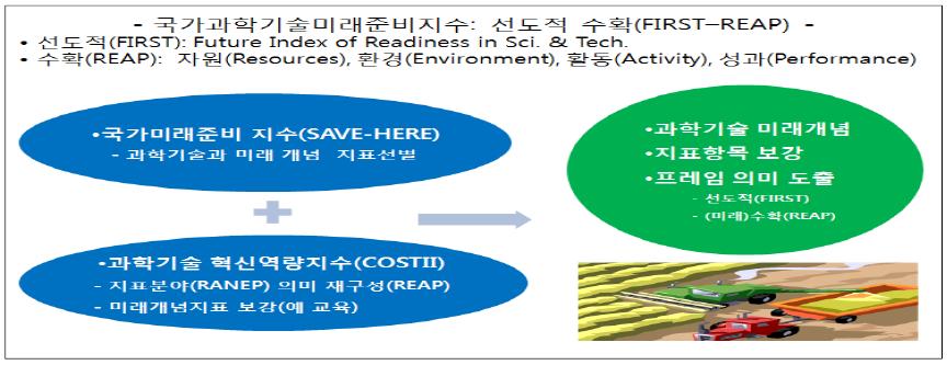 국가과학기술미래지수 : 선도적 수확