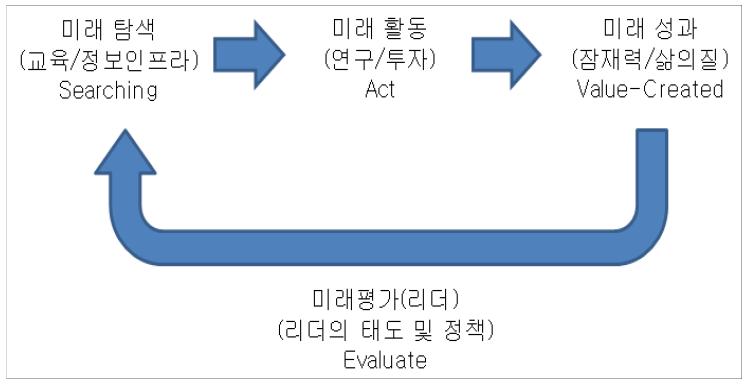 국가미래준비 프레임(SAVE) 구성 과정