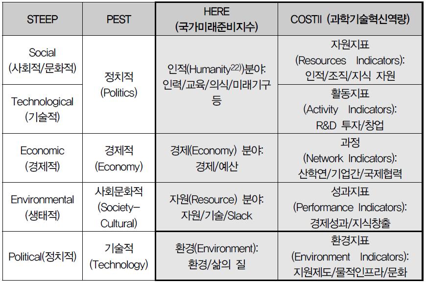 STEEP, PEST, HERE, 그리고 COSTII 지수항목 비교분석