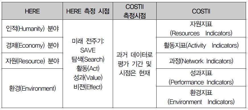 HERE 프레임과 COSTII 평가 분야 비교