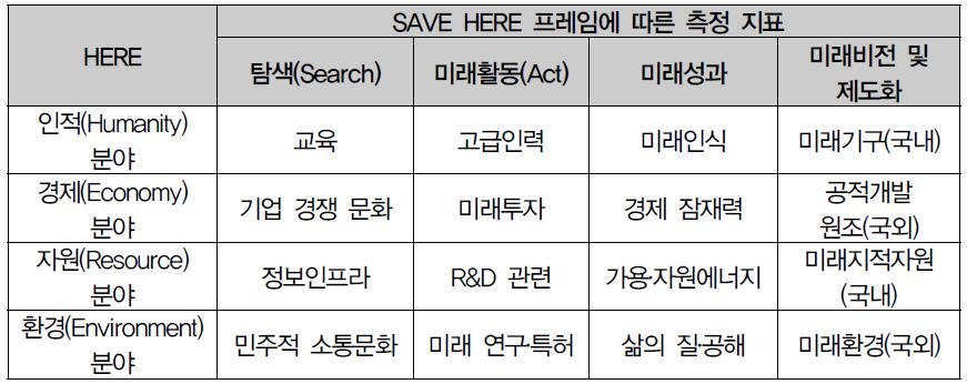 국가미래준비지수의 SAVE-HERE 지표 프레임