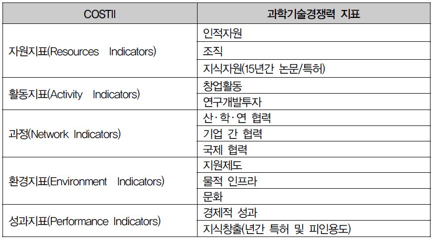 COSTII 지표프레임